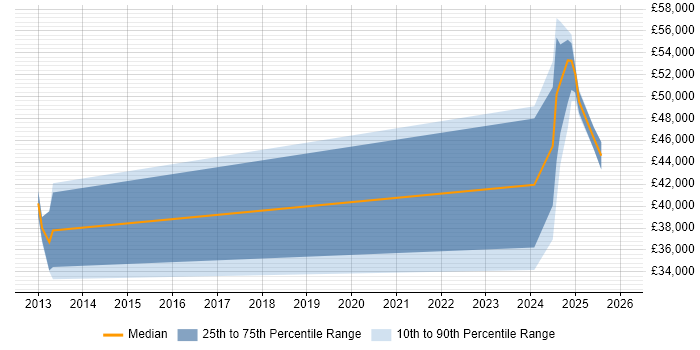 Salary distribution trend for jobs in Filton citing Mathematics