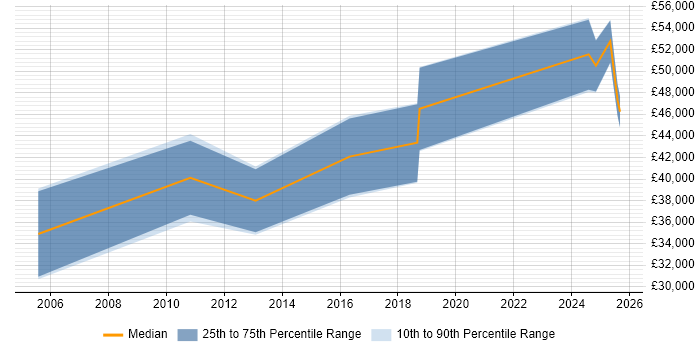 Salary distribution trend for jobs in Filton citing Military