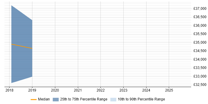 Salary distribution trend for jobs in Filton citing PKI
