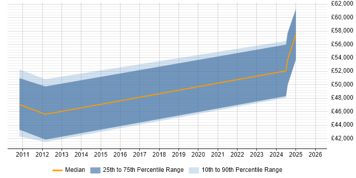 Salary distribution trend for jobs in Filton citing PLM