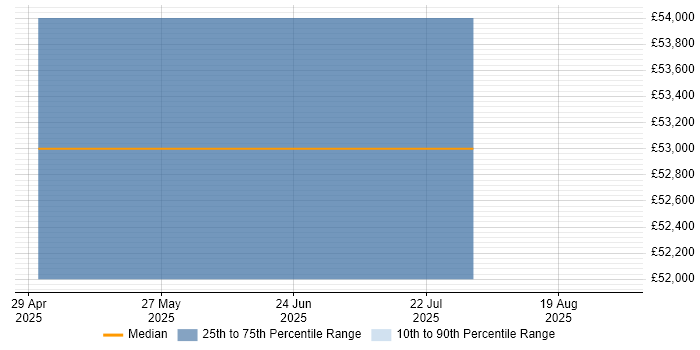 Salary distribution trend for jobs in Filton citing Preventative Maintenance