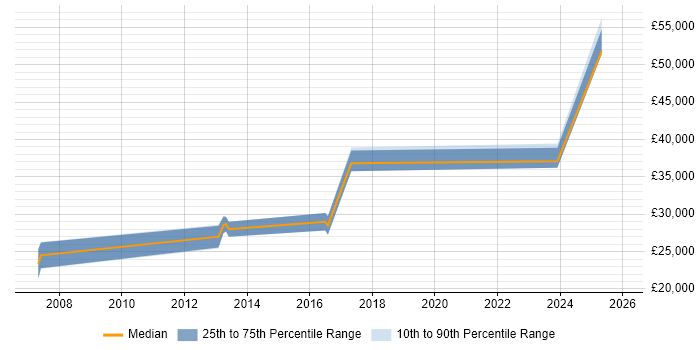 Salary distribution trend for jobs in Filton citing Problem-Solving