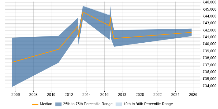 Salary distribution trend for jobs in Filton citing Project Management