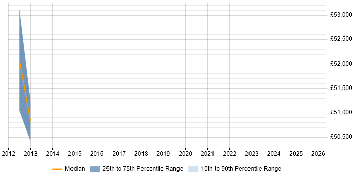 Salary distribution trend for jobs in Filton citing Project Planning
