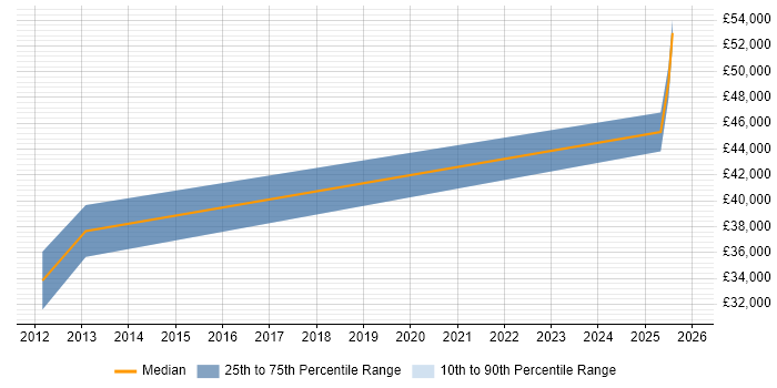 Salary distribution trend for jobs in Filton citing Robotics