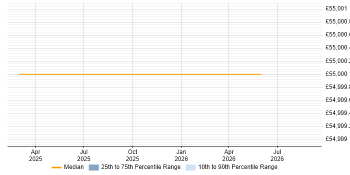 Salary distribution trend for jobs in Filton citing Scenario Testing