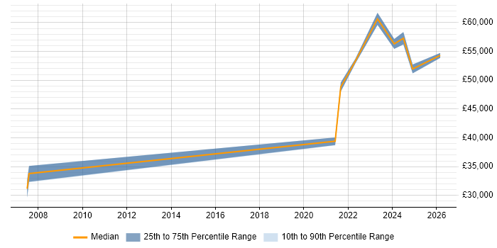 Salary distribution trend for jobs in Filton citing SDLC
