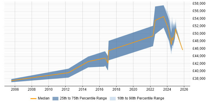 Salary distribution trend for Senior job vacancies in Filton
