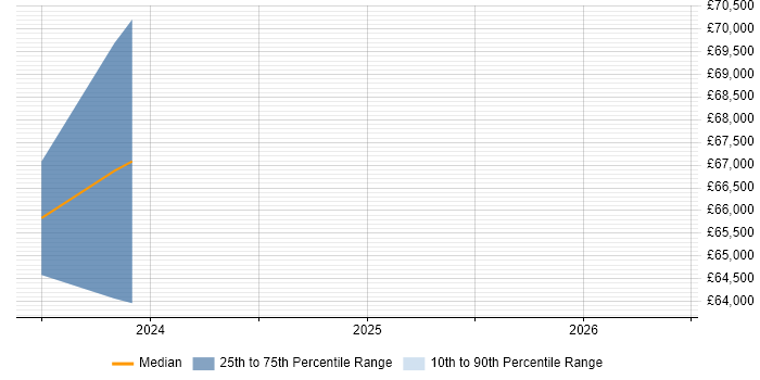 Salary distribution trend for jobs in Filton citing Software Architecture