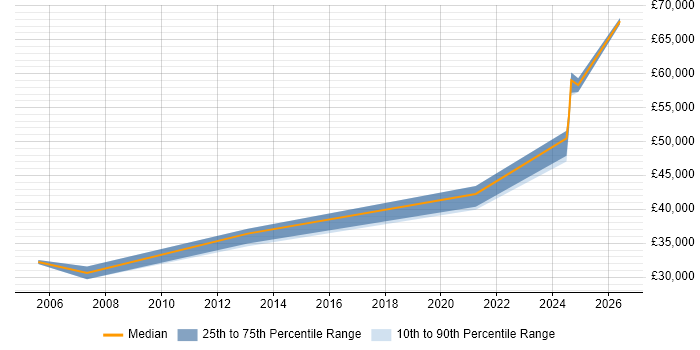 Salary distribution trend for jobs in Filton citing Software Testing