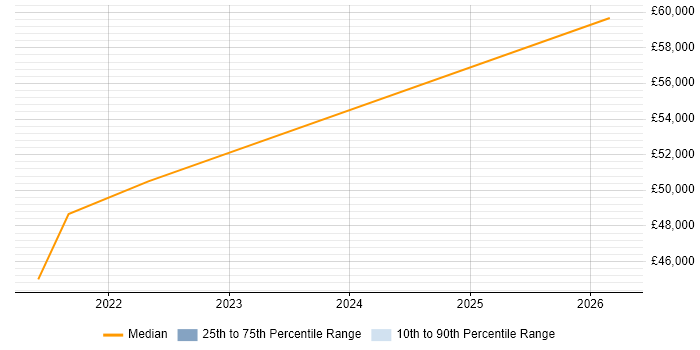 Salary distribution trend for jobs in Filton citing Strategic Thinking