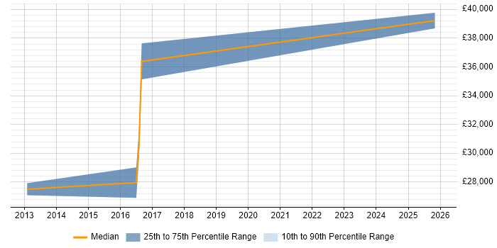 Salary distribution trend for Support Engineer job vacancies in Filton