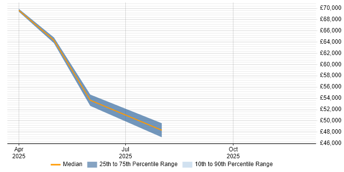 Salary distribution trend for jobs in Filton citing Synthetic Environment