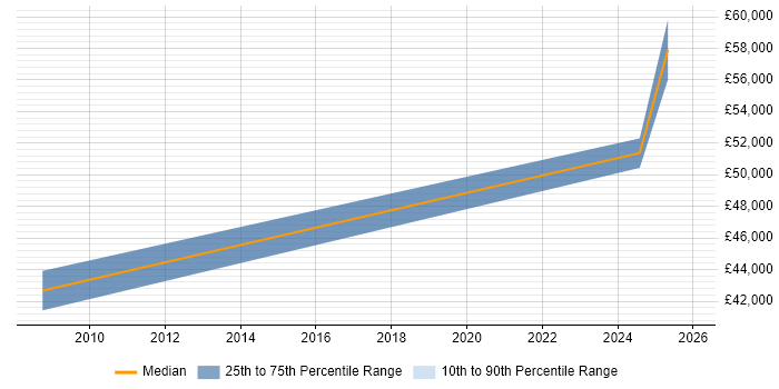 Salary distribution trend for jobs in Filton citing TCP/IP