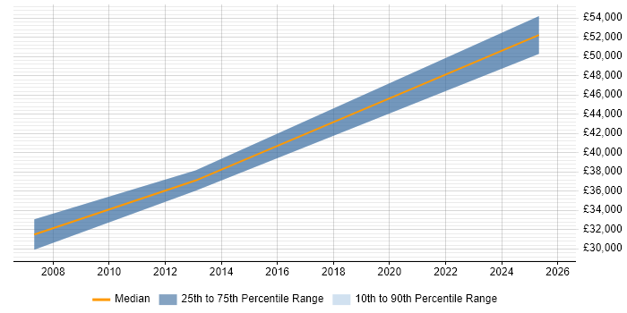 Salary distribution trend for Test Engineer job vacancies in Filton