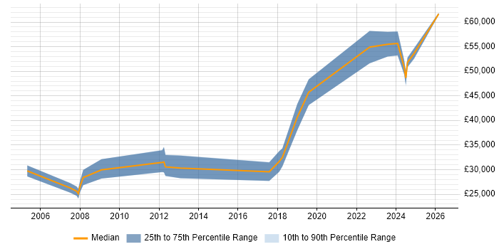 Salary distribution trend for jobs in Filton citing Windows
