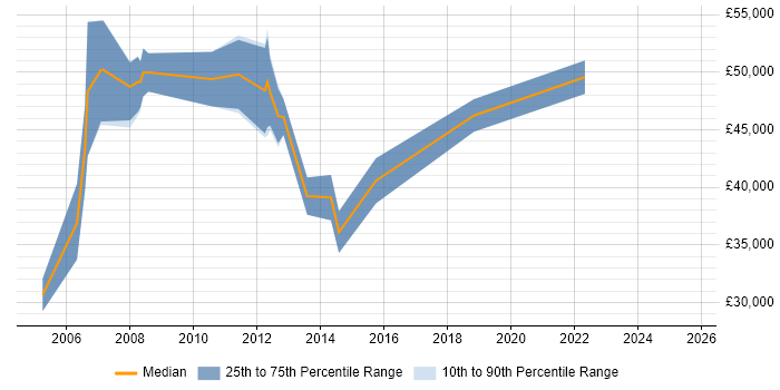 Salary distribution trend for Finance Manager job vacancies in Gloucestershire