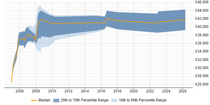 Salary distribution trend for Finance Systems Analyst job vacancies in Gloucestershire