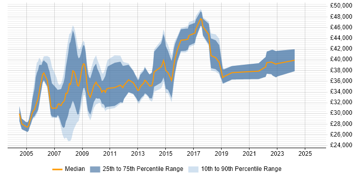 Salary distribution trend for Financial Analyst job vacancies in Gloucestershire