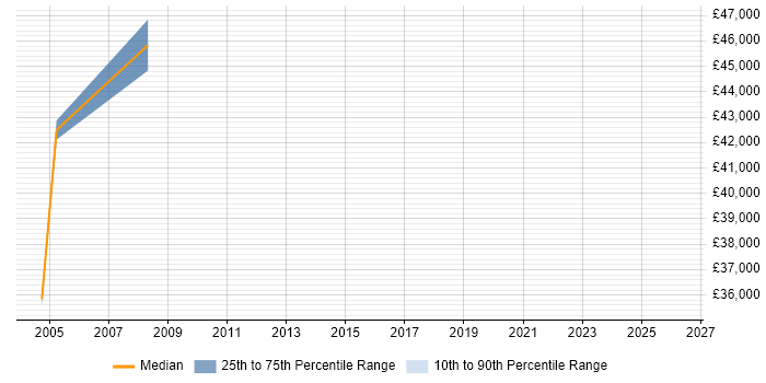 Salary distribution trend for Financial Controller job vacancies in Gloucestershire