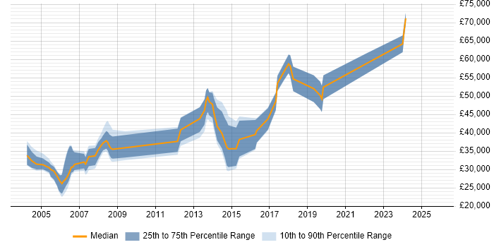 Salary distribution trend for jobs in Gloucestershire citing Financial Institution