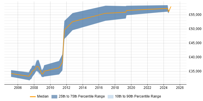 Salary distribution trend for jobs in Gloucestershire citing Finite Element Analysis
