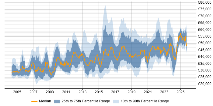 Salary distribution trend for jobs in Gloucestershire citing Firewall