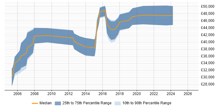 Salary distribution trend for Firmware Engineer job vacancies in Gloucestershire