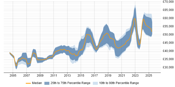 Salary distribution trend for jobs in Gloucestershire citing Firmware
