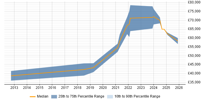 Salary distribution trend for jobs in Gloucestershire citing Flask