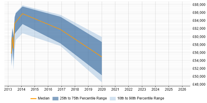 Salary distribution trend for jobs in Gloucestershire citing FlexPod