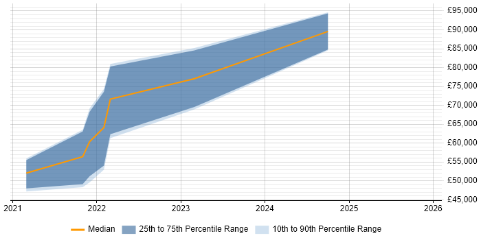 Salary distribution trend for jobs in Gloucestershire citing Flink