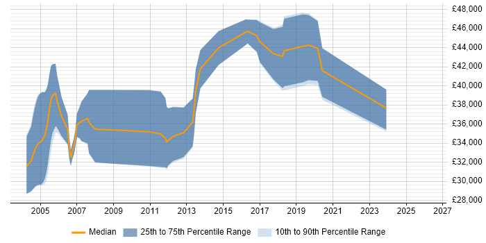 Salary distribution trend for FPGA Engineer job vacancies in Gloucestershire