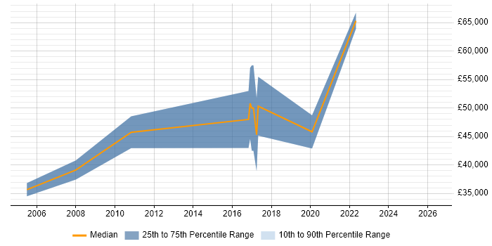 Salary distribution trend for jobs in Gloucestershire citing FreeBSD