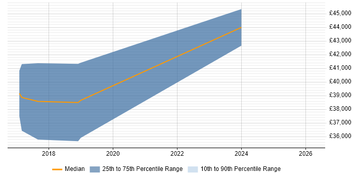 Salary distribution trend for jobs in Gloucestershire citing FreeRTOS