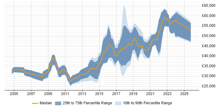 Salary distribution trend for Front-End Developer (Client-Side Developer) job vacancies in Gloucestershire