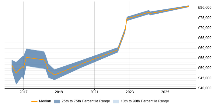 Salary distribution trend for Front-End Engineer (Client-Side Engineer) job vacancies in Gloucestershire
