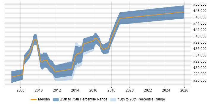 Salary distribution trend for Front-End Web Developer (Client-Side Web Developer) job vacancies in Gloucestershire