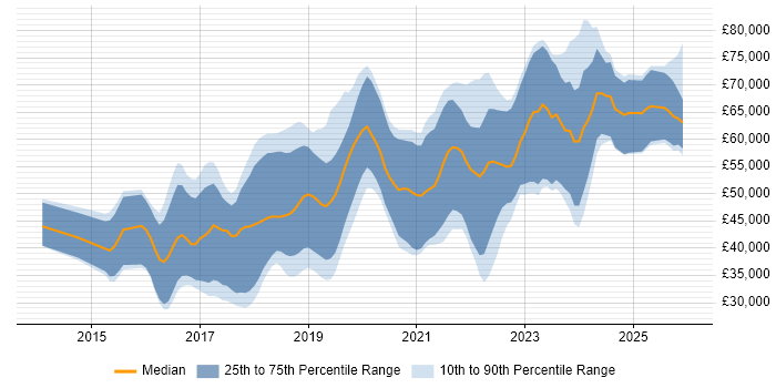 Salary distribution trend for jobs in Gloucestershire citing Full-Stack Development