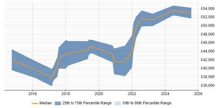 Salary distribution trend for Full-Stack .NET Developer job vacancies in Gloucestershire Salary distribution trend for Full-Stack .NET Developer job vacancies in Gloucestershire