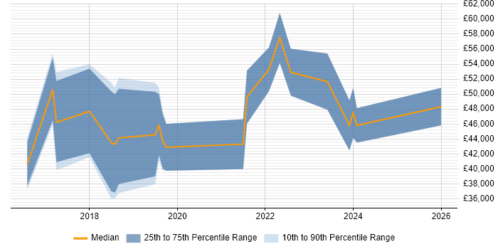 Salary distribution trend for Full-Stack PHP Developer job vacancies in Gloucestershire