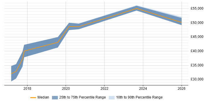 Salary distribution trend for Full-Stack Web Developer job vacancies in Gloucestershire