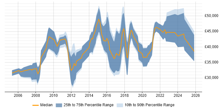 Salary distribution trend for jobs in Gloucestershire citing Functional Testing