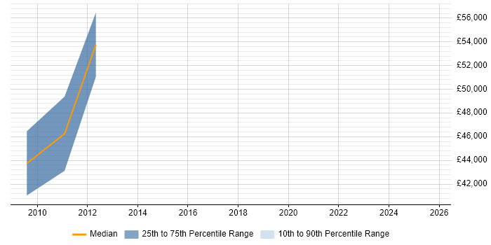 Salary distribution trend for jobs in Gloucestershire citing GAAP