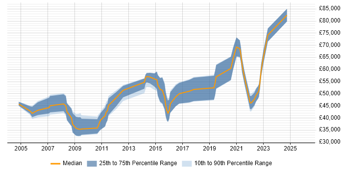 Salary distribution trend for jobs in Gloucestershire citing GAP Analysis