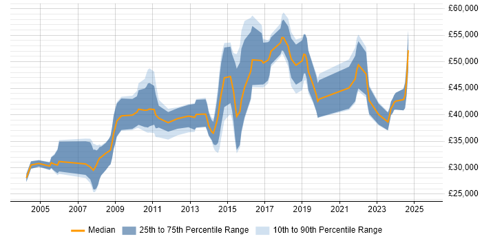 Salary distribution trend for jobs in Gloucestershire citing GIS Salary distribution trend for jobs in Gloucestershire citing GIS