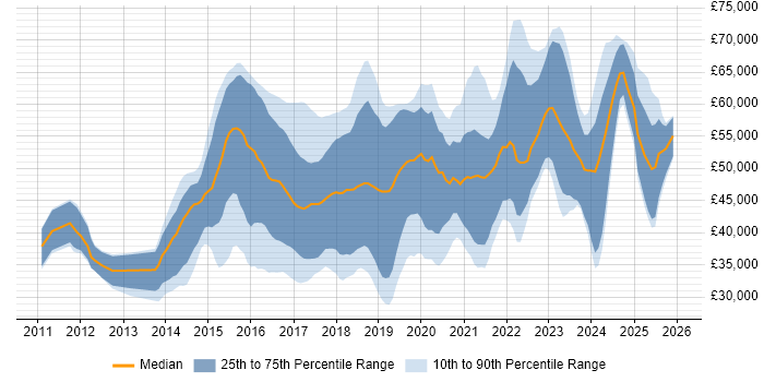 Salary distribution trend for jobs in Gloucestershire citing Git