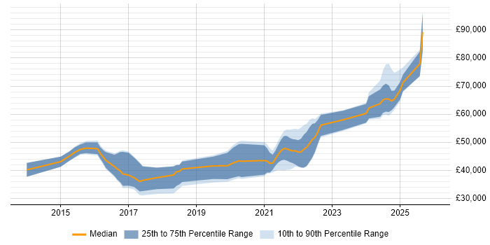 Salary distribution trend for jobs in Gloucestershire citing GitHub
