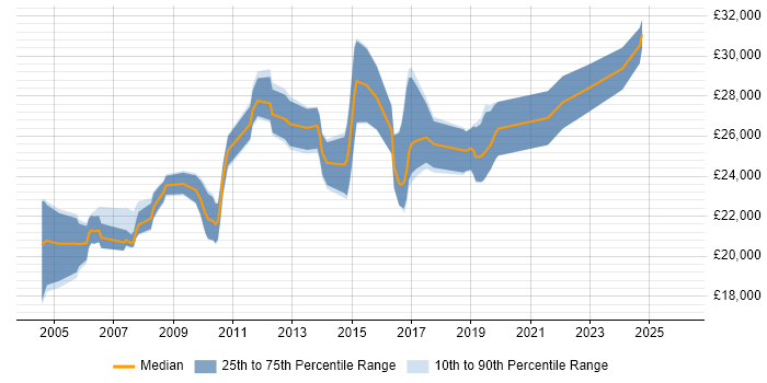 Salary distribution trend for 2nd Line Support job vacancies in Gloucester