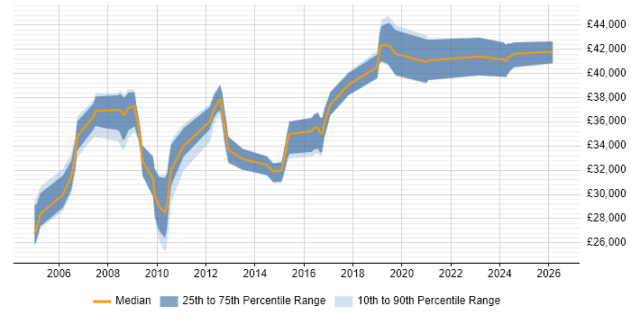 Salary distribution trend for 3rd Line Engineer job vacancies in Gloucester